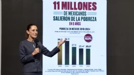 Foto que representa a 11 millones de mexicanos salieron de la pobreza durante el gobierno de AMLO
